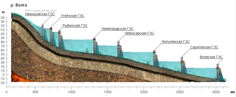 Схема каскада ГЭС на реке Волга: Угличская, Рыбинская, Нижегородская, Чебоксарская, Жигулёвская, Саратовская и Волжская ГЭС — профиль высот